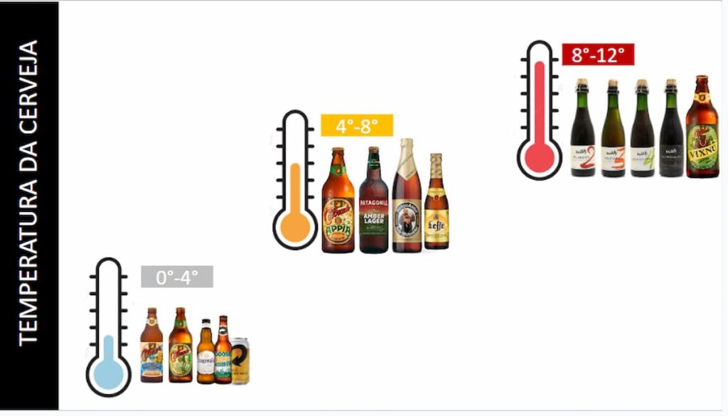 Ilustração da temperatura ideal das cervejas